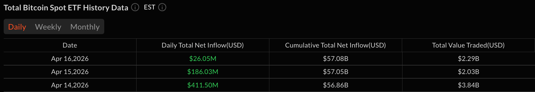 Bitcoin, Ether Lead Sustained Gains for Crypto ETFs