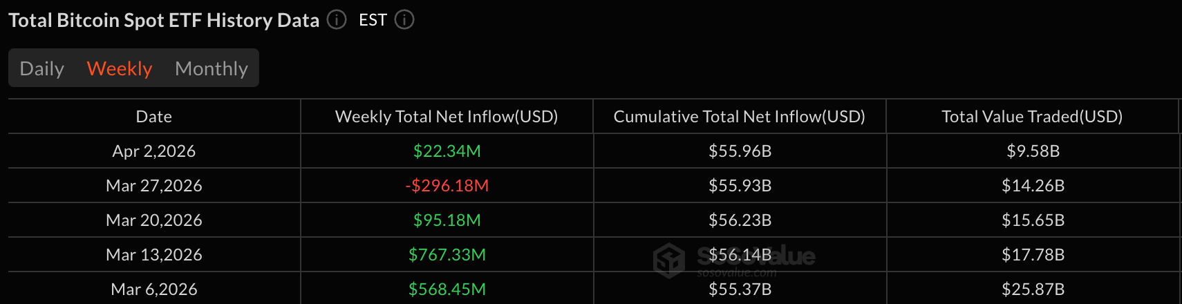 Bitcoin Holds Weekly Inflows While Ether, Altcoin ETFs Slip