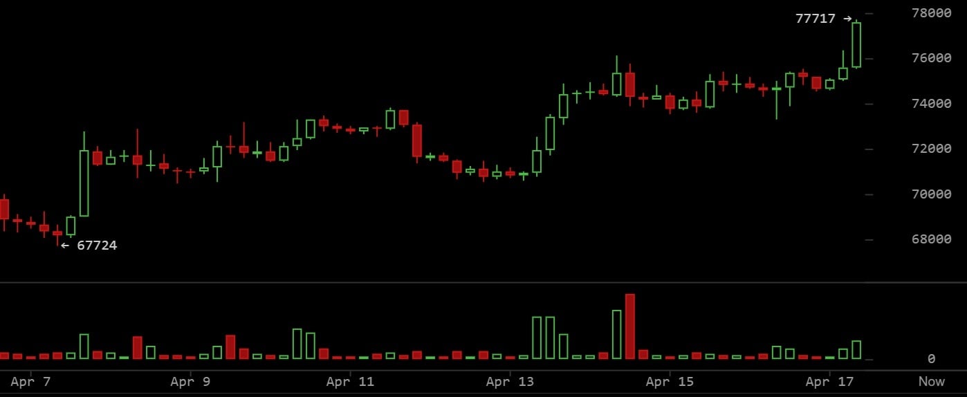 Bitcoin Rips Higher as Hormuz Reopening Lifts Sentiment and Keeps Bulls in Control Bitcoin Rips Higher as Hormuz Reopening Lifts Sentiment and Keeps Bulls in Control