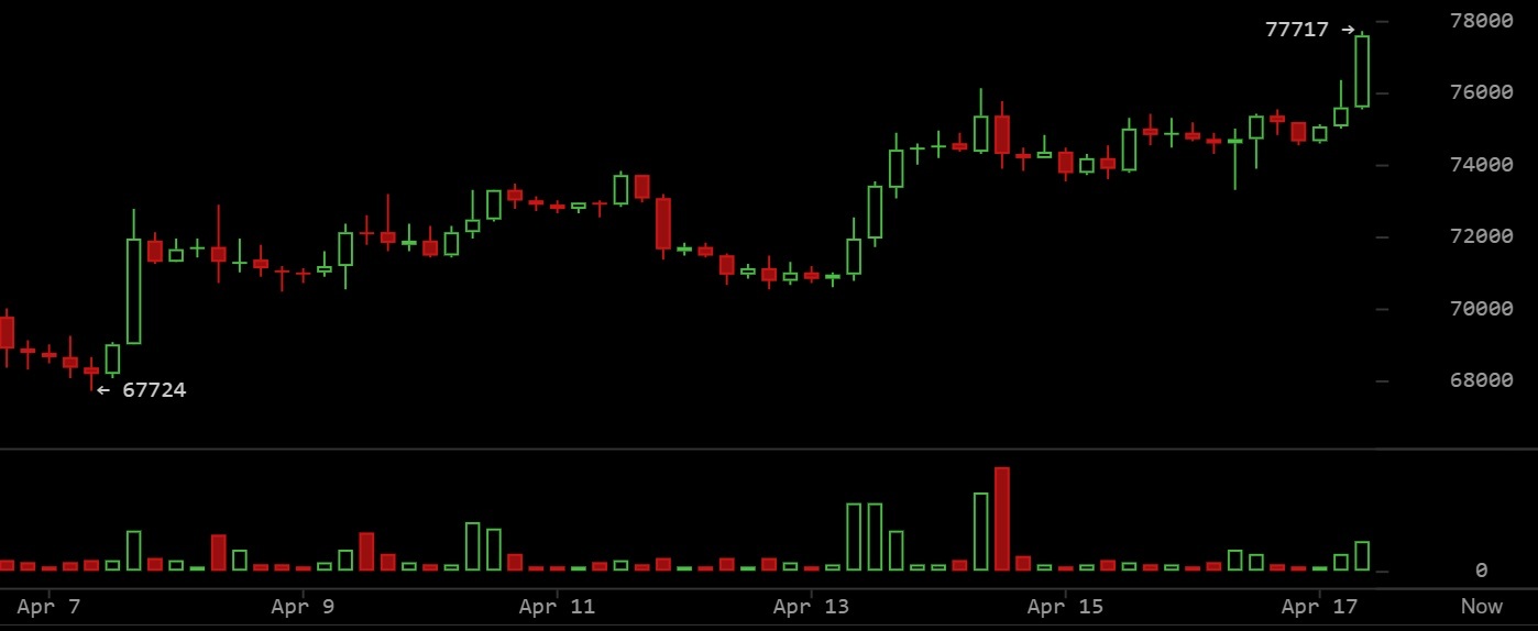 Bitcoin Rips Higher as Hormuz Reopening Lifts Sentiment and Keeps Bulls in Control Bitcoin Rips Higher as Hormuz Reopening Lifts Sentiment and Keeps Bulls in Control