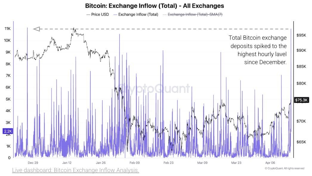 Bitcoin Tests $75,000 as Whales Accumulate 270,000 BTC Bitcoin Tests $75,000 as Whales Accumulate 270,000 BTC