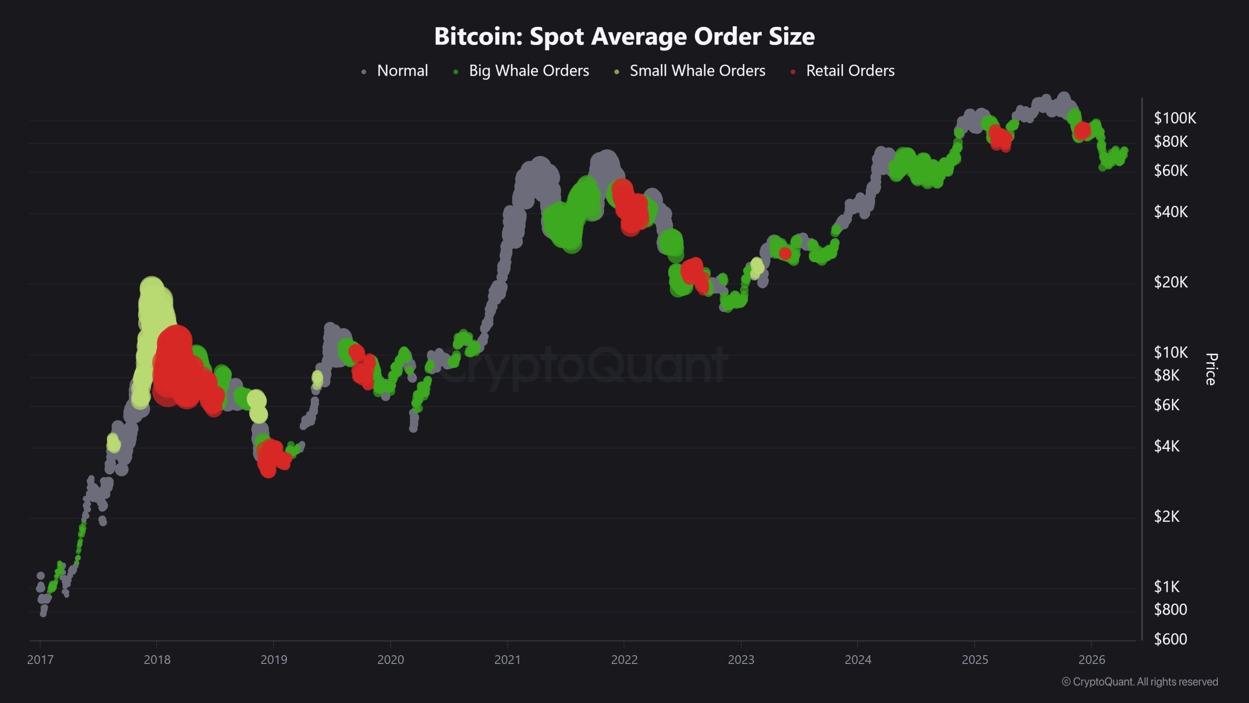 Bitcoin Tests $75,000 as Whales Accumulate 270,000 BTC Bitcoin Tests $75,000 as Whales Accumulate 270,000 BTC