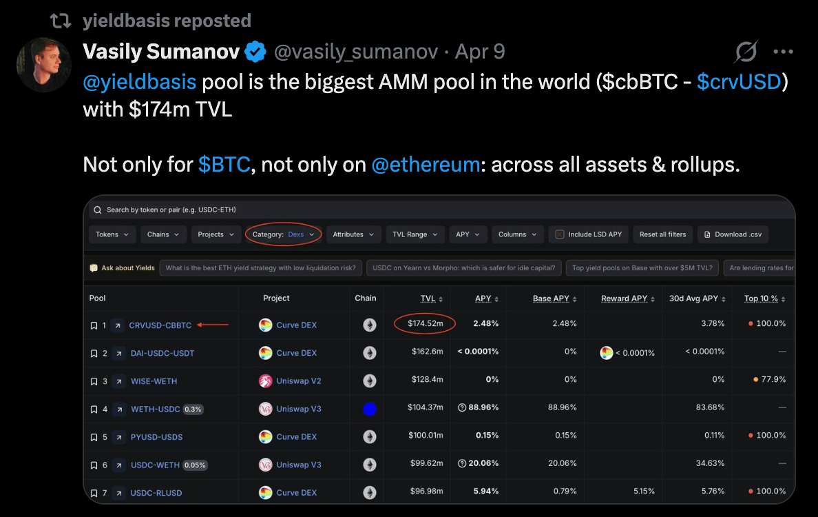 Bitcoin Volatility Drives $12 Million Fees for Yield Basis
