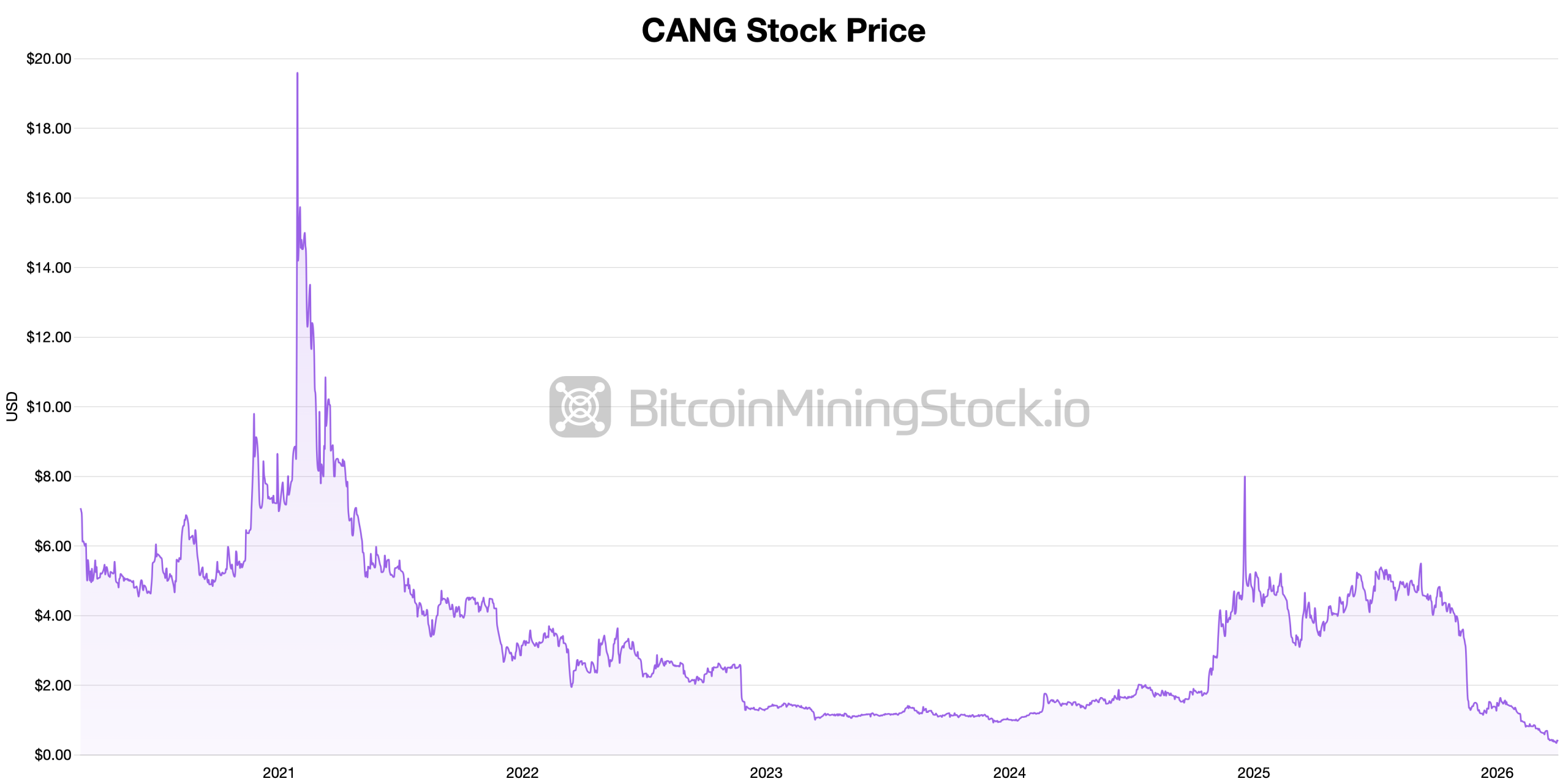 Cango Secures $75M in Fresh Capital to Expand Ecohash AI Computing Platform