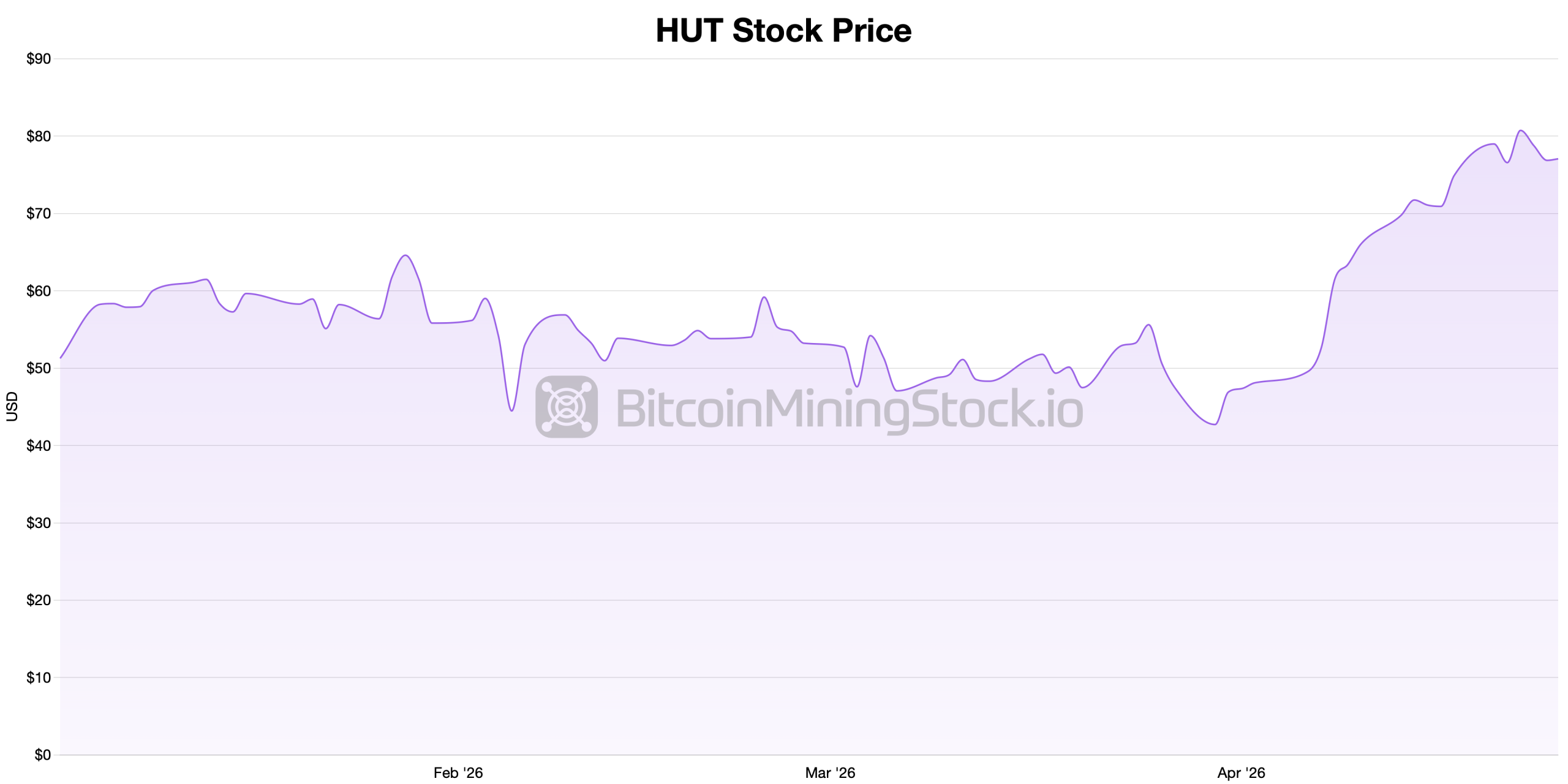 Miners Beat Bitcoin by 70% in 2026 as Terawulf Locks $12.8B in AI Contracts Miners Beat Bitcoin by 70% in 2026 as Terawulf Locks $12.8B in AI Contracts