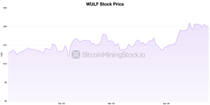 Miners Beat Bitcoin by 70% in 2026 as Terawulf Locks $12.8B in AI Contracts Miners Beat Bitcoin by 70% in 2026 as Terawulf Locks $12.8B in AI Contracts