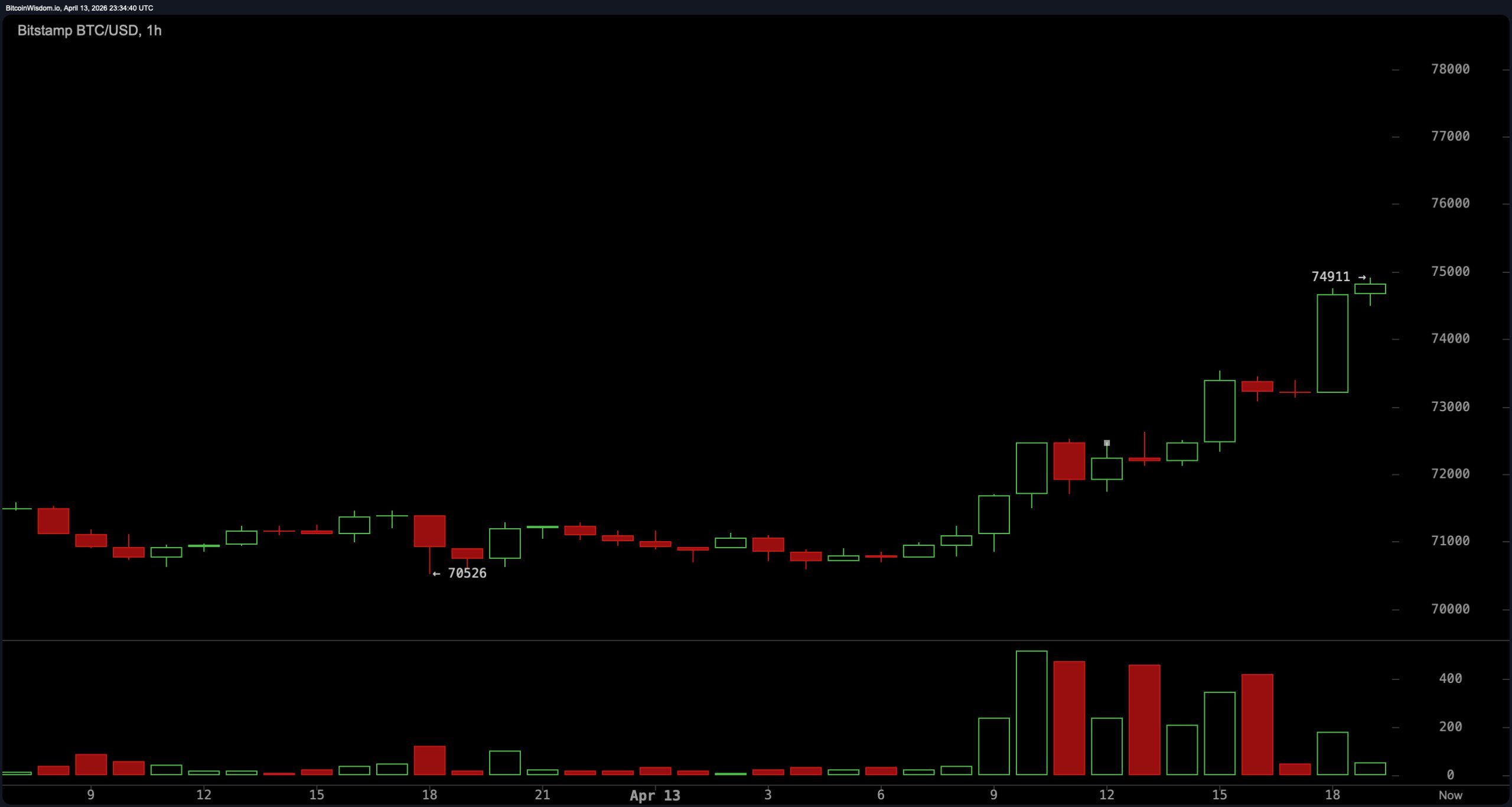 Bitcoin Price Climbs Toward $75,000 as US-Iran Strait of Hormuz Tensions Trigger Short Squeeze Bitcoin Price Climbs Toward $75,000 as US-Iran Strait of Hormuz Tensions Trigger Short Squeeze