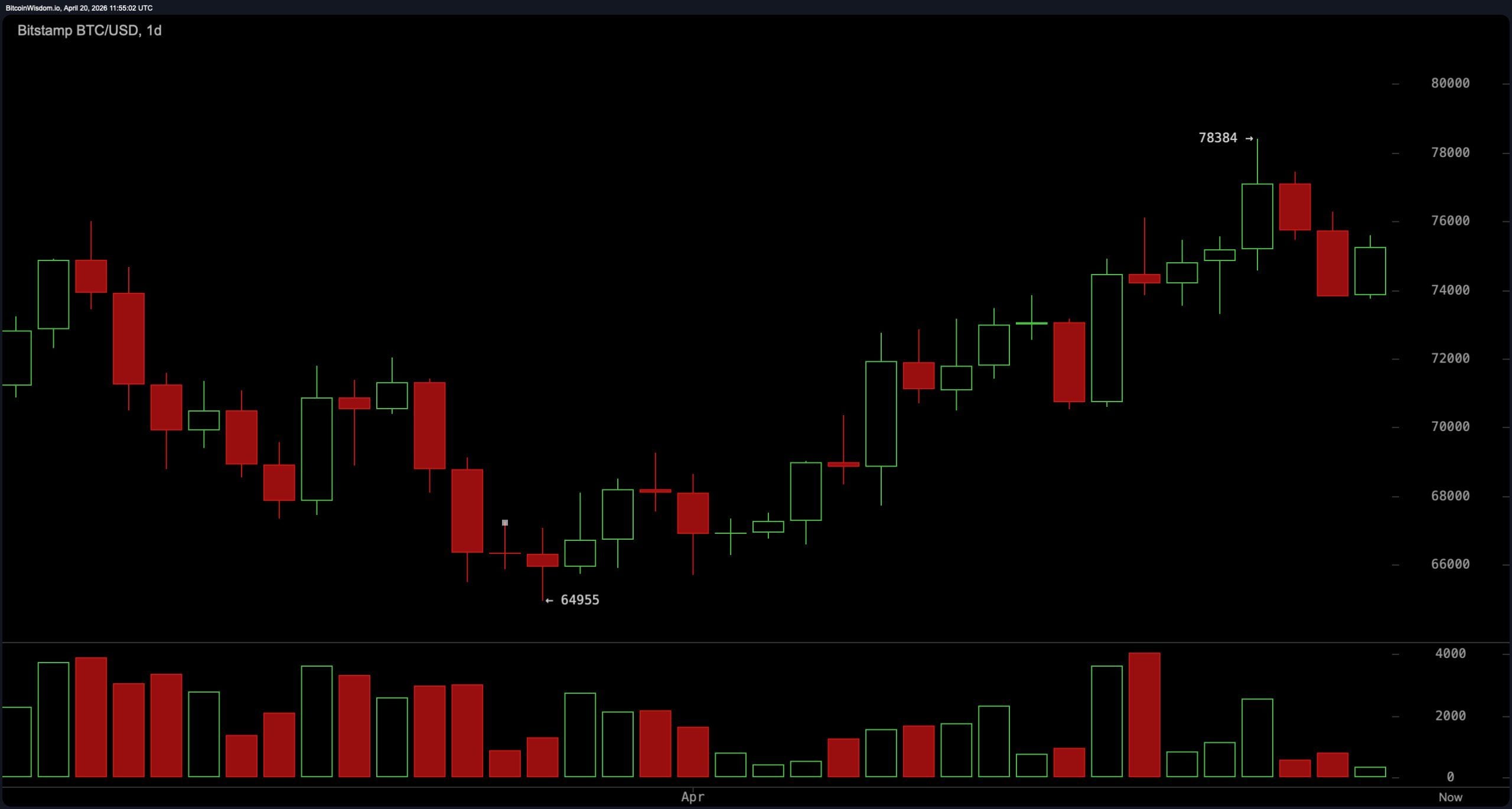Bitcoin နည်းပညာဆိုင်ရာ Outlook- အညွှန်းကိန်းများသည် BTC ဆုံးဖြတ်ချက်ဇုန်နီးလာသည်နှင့်အမျှ ဝယ်ရန်ဘက်လိုက်မှုကို ပြသသည်။