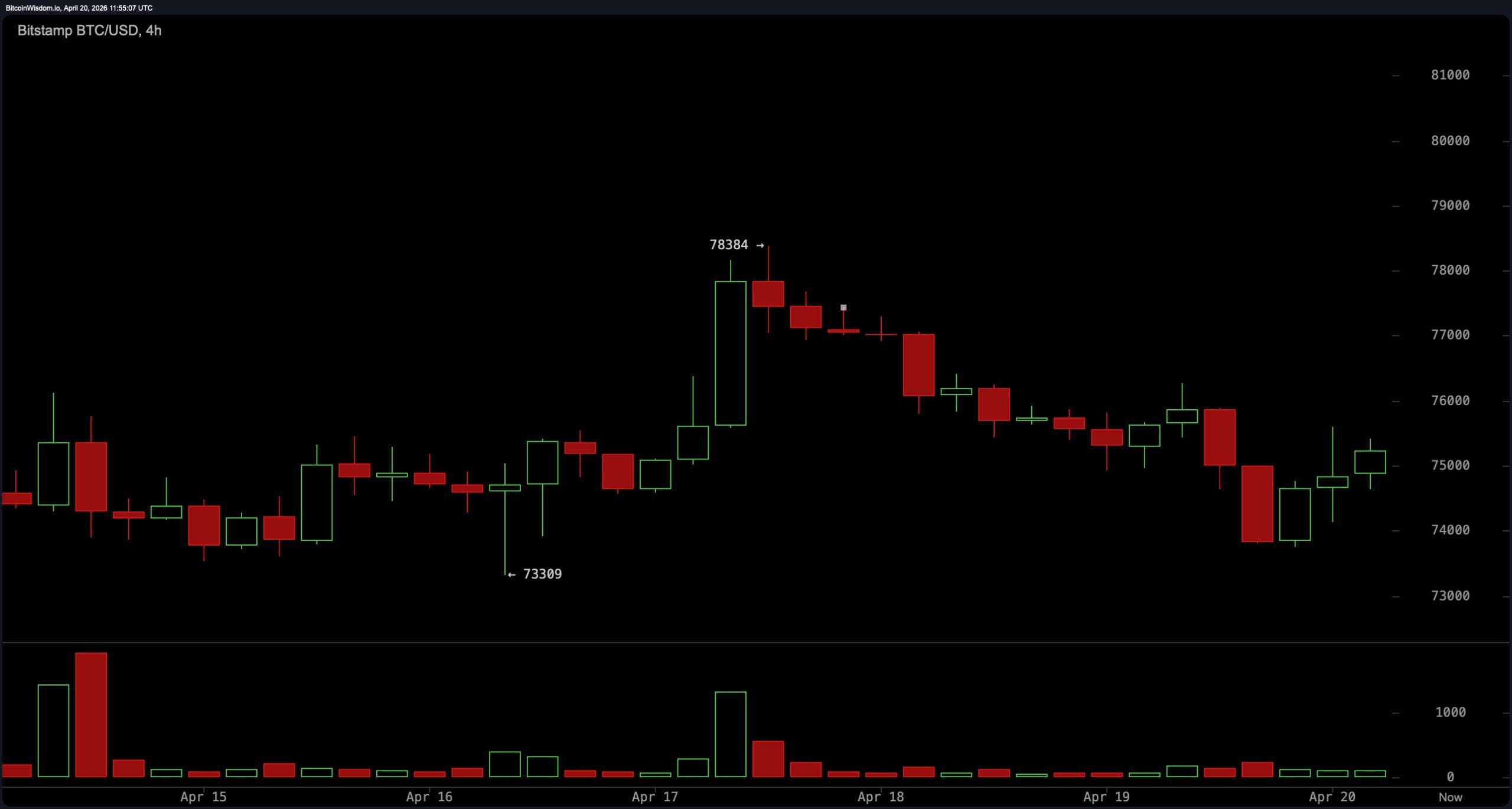 Bitcoin Technical Outlook: Indicators Show Buy Bias as BTC Nears Decision Zone Bitcoin Technical Outlook: Indicators Show Buy Bias as BTC Nears Decision Zone
