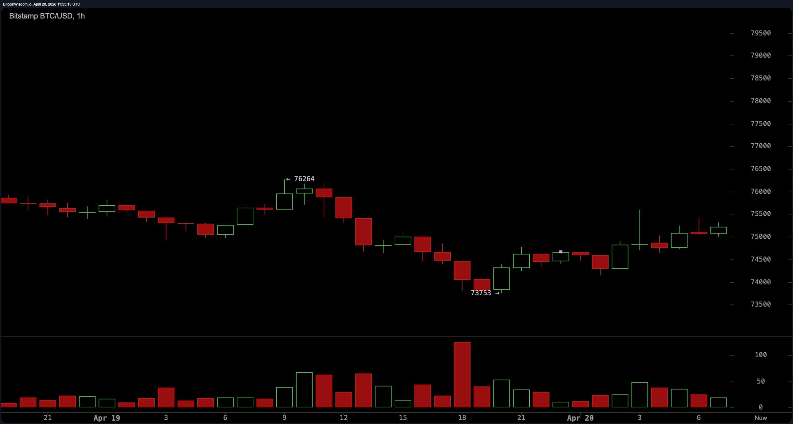 Bitcoin နည်းပညာဆိုင်ရာ Outlook- အညွှန်းကိန်းများသည် BTC ဆုံးဖြတ်ချက်ဇုန်နီးလာသည်နှင့်အမျှ ဝယ်ရန်ဘက်လိုက်မှုကို ပြသသည်။