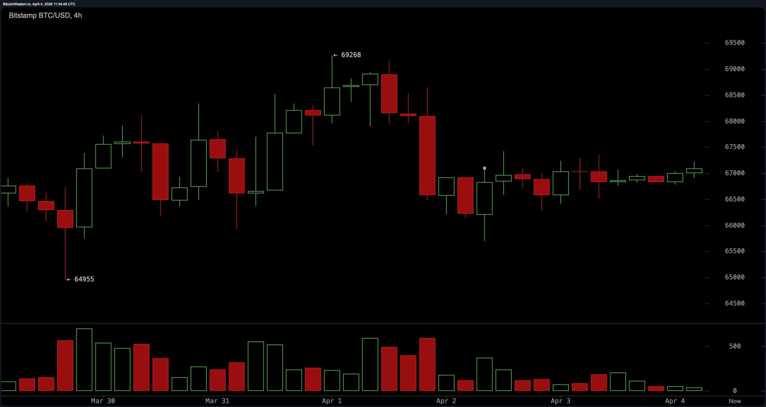 Bitcoin Consolidates Under Pressure at $67K With Bearish Undertone Intact Bitcoin Consolidates Under Pressure at $67K With Bearish Undertone Intact