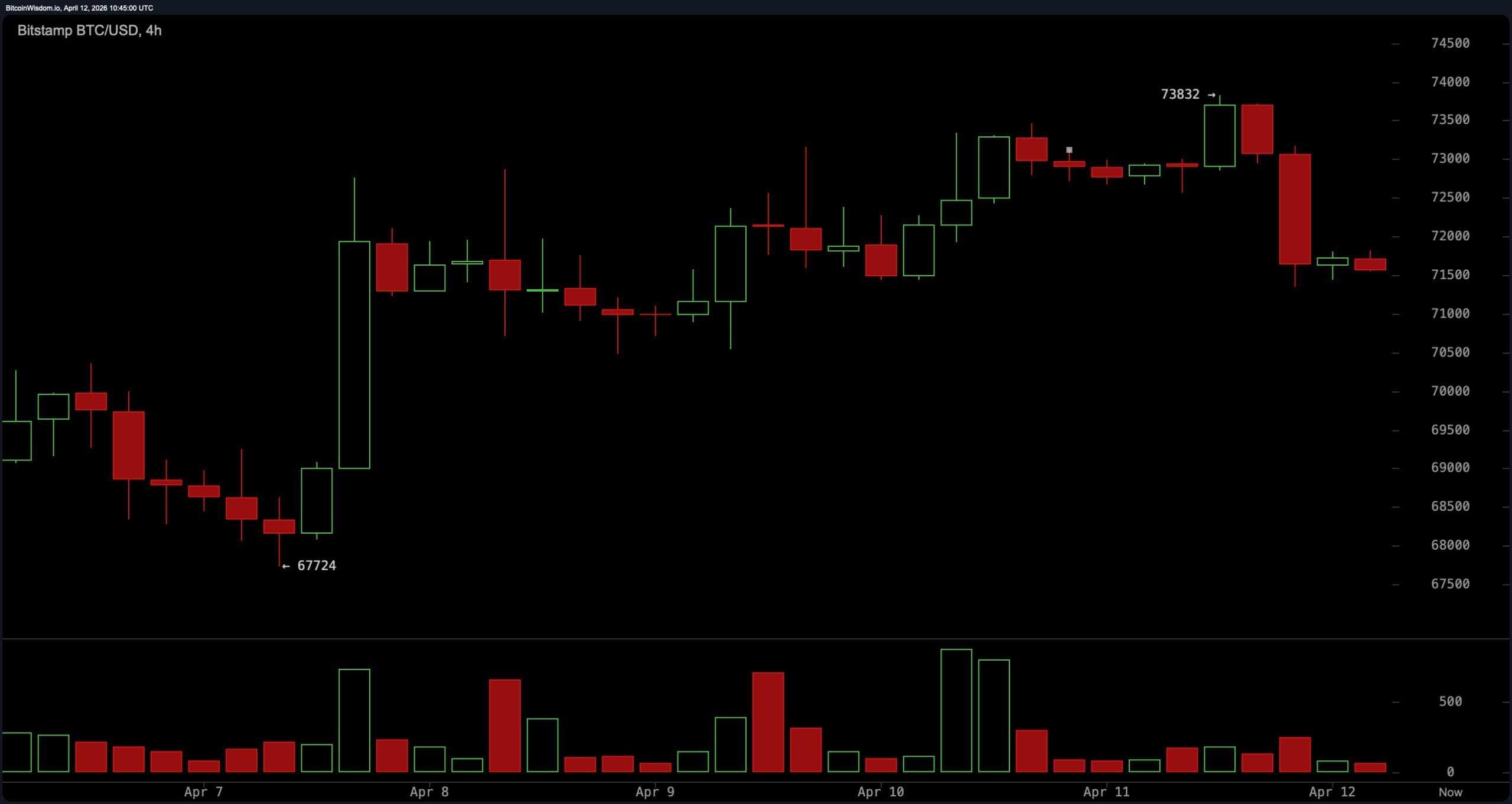 Bitcoin Stalls Near $73K as US-Iran Talks Collapse, Markets Hold Their Breath Bitcoin Stalls Near $73K as US-Iran Talks Collapse, Markets Hold Their Breath