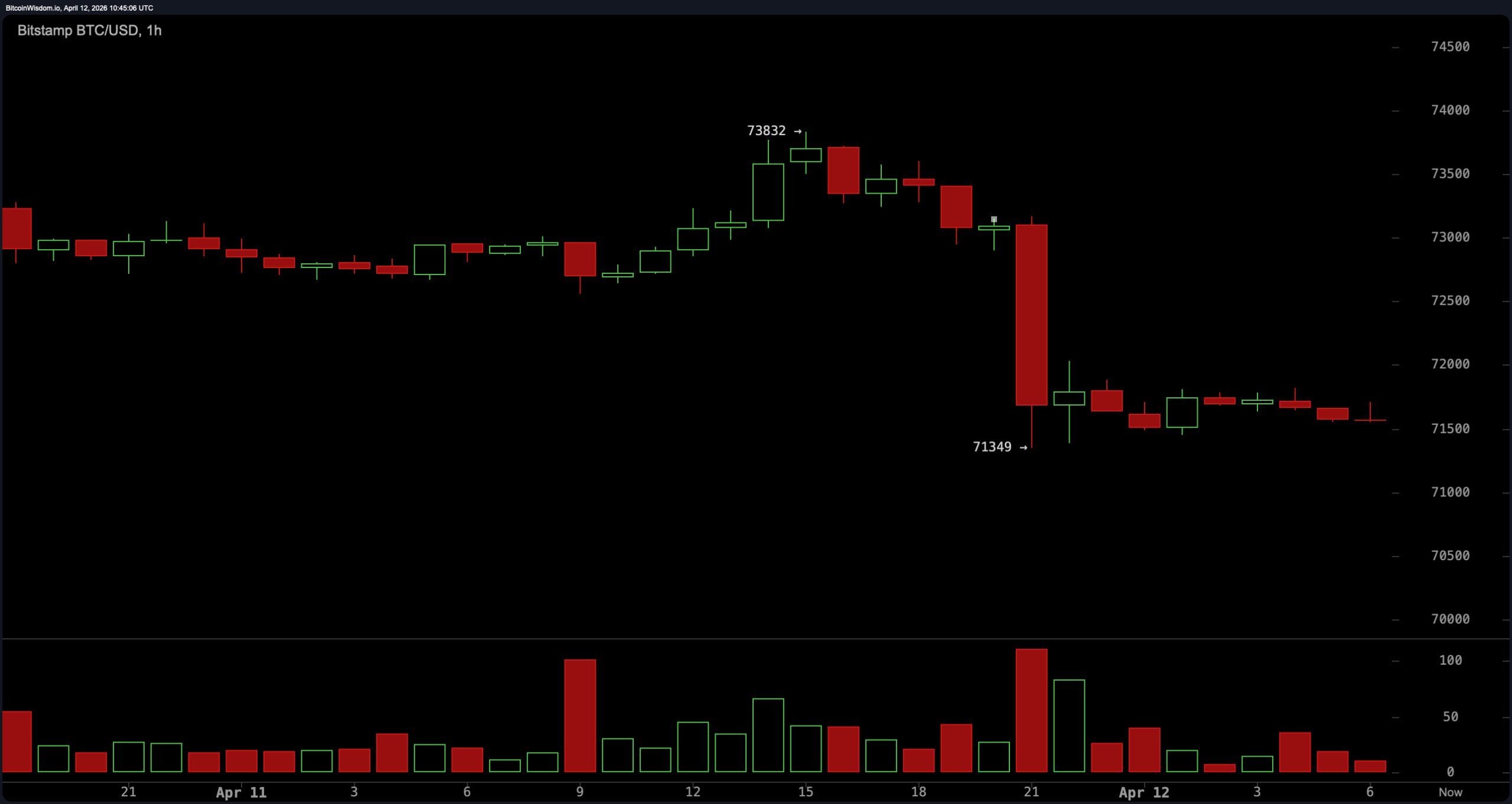 Bitcoin Stalls Near $73K as US-Iran Talks Collapse, Markets Hold Their Breath Bitcoin Stalls Near $73K as US-Iran Talks Collapse, Markets Hold Their Breath
