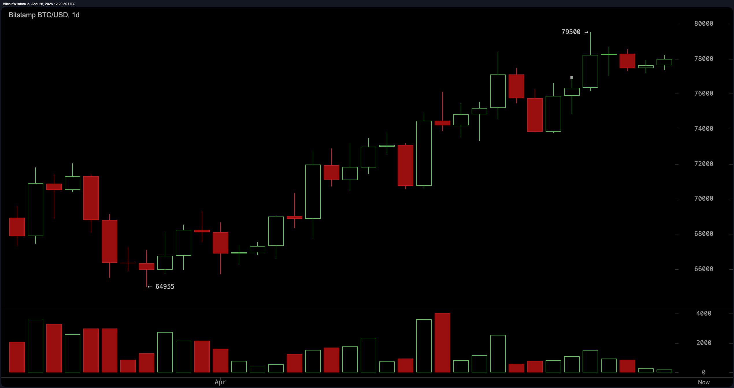 Bitcoin Stumbles at $78,500 as Hourly Momentum Stalls