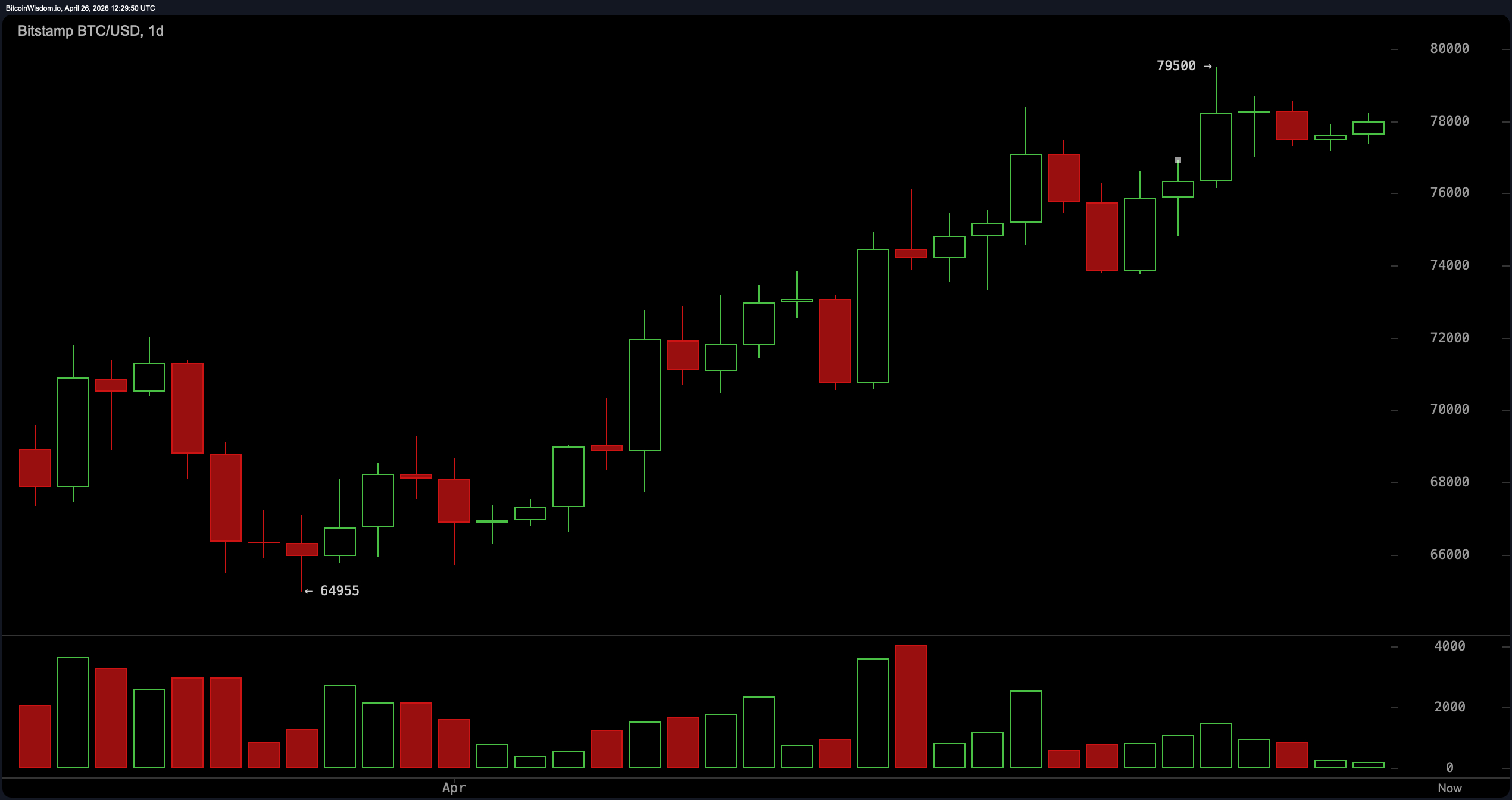 Bitcoin Stumbles at $78,500 as Hourly Momentum Stalls Bitcoin Stumbles at $78,500 as Hourly Momentum Stalls