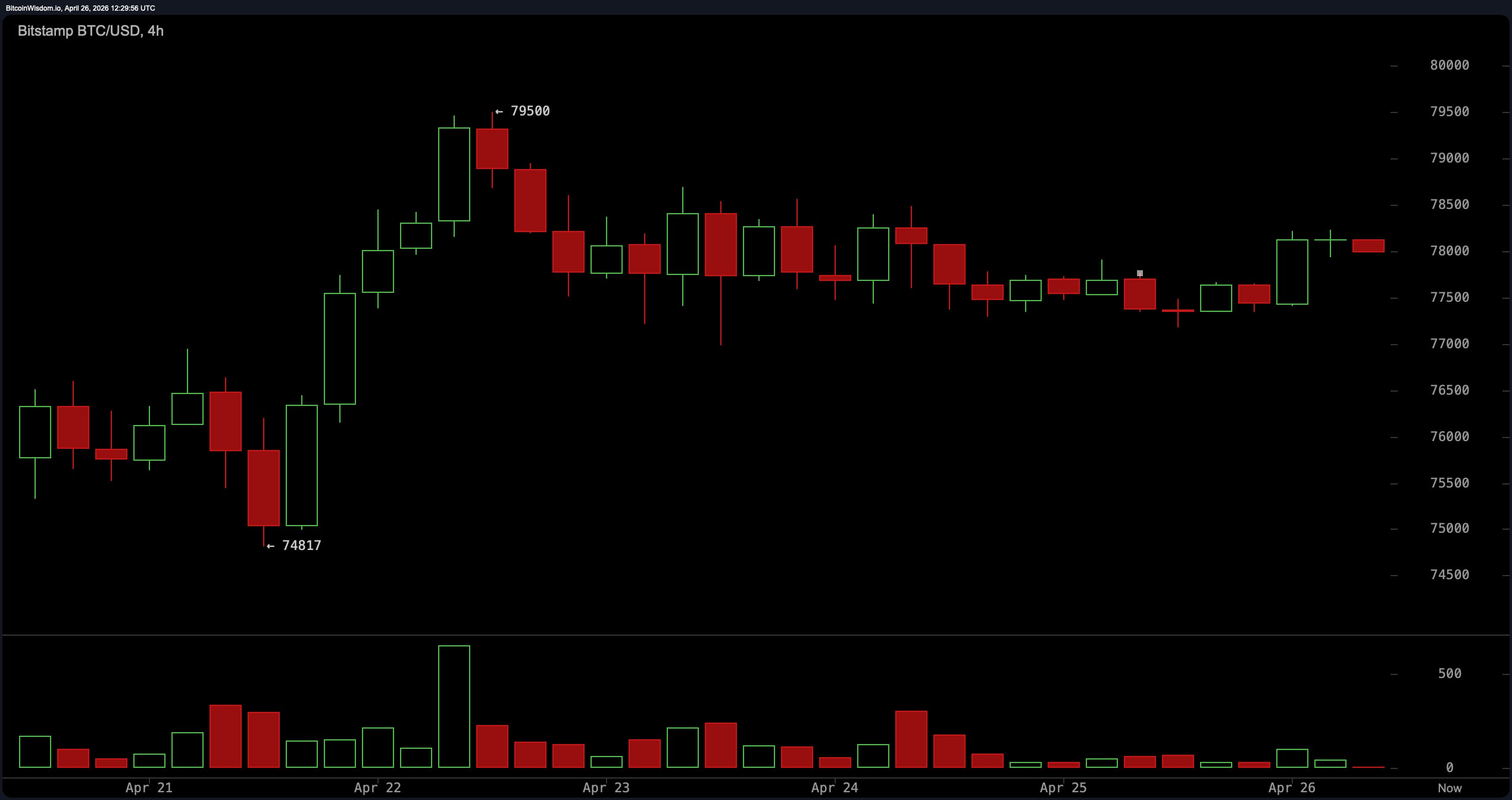 Bitcoin Stumbles at $78,500 as Hourly Momentum Stalls