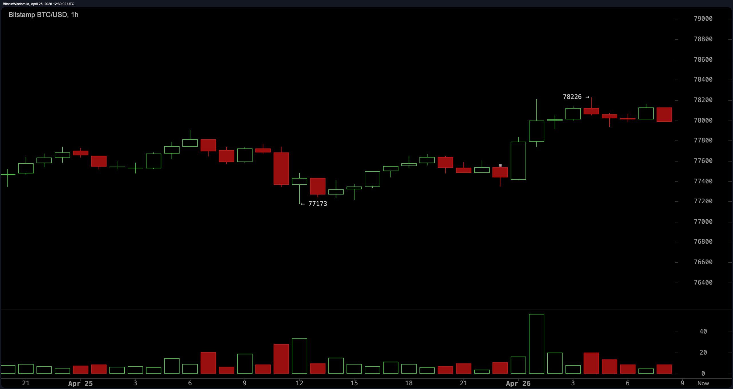 Bitcoin Stumbles at $78,500 as Hourly Momentum Stalls Bitcoin Stumbles at $78,500 as Hourly Momentum Stalls