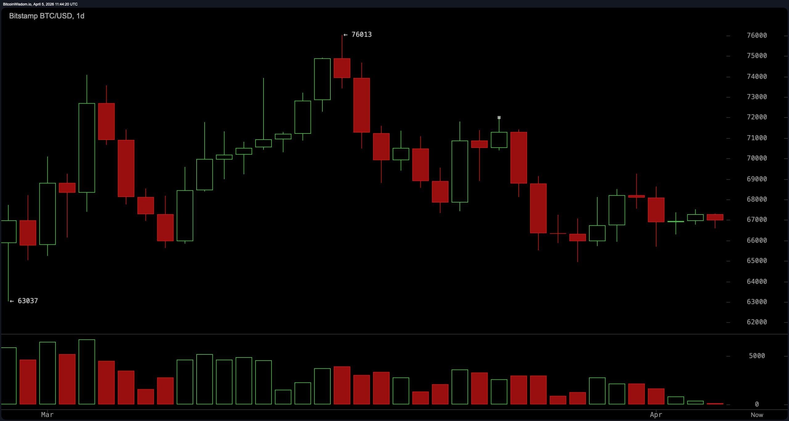 Bitcoin Shows Little Conviction as Signals Skew Negative Bitcoin Shows Little Conviction as Signals Skew Negative