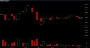 Bitcoin Shows Little Conviction as Signals Skew Negative Bitcoin Shows Little Conviction as Signals Skew Negative