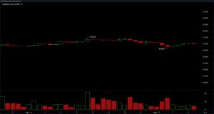 Bitcoin Shows Little Conviction as Signals Skew Negative Bitcoin Shows Little Conviction as Signals Skew Negative