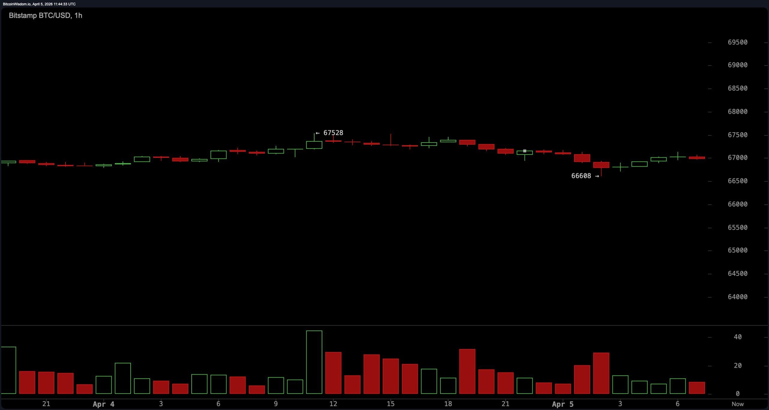 Bitcoin Shows Little Conviction as Signals Skew Negative Bitcoin Shows Little Conviction as Signals Skew Negative
