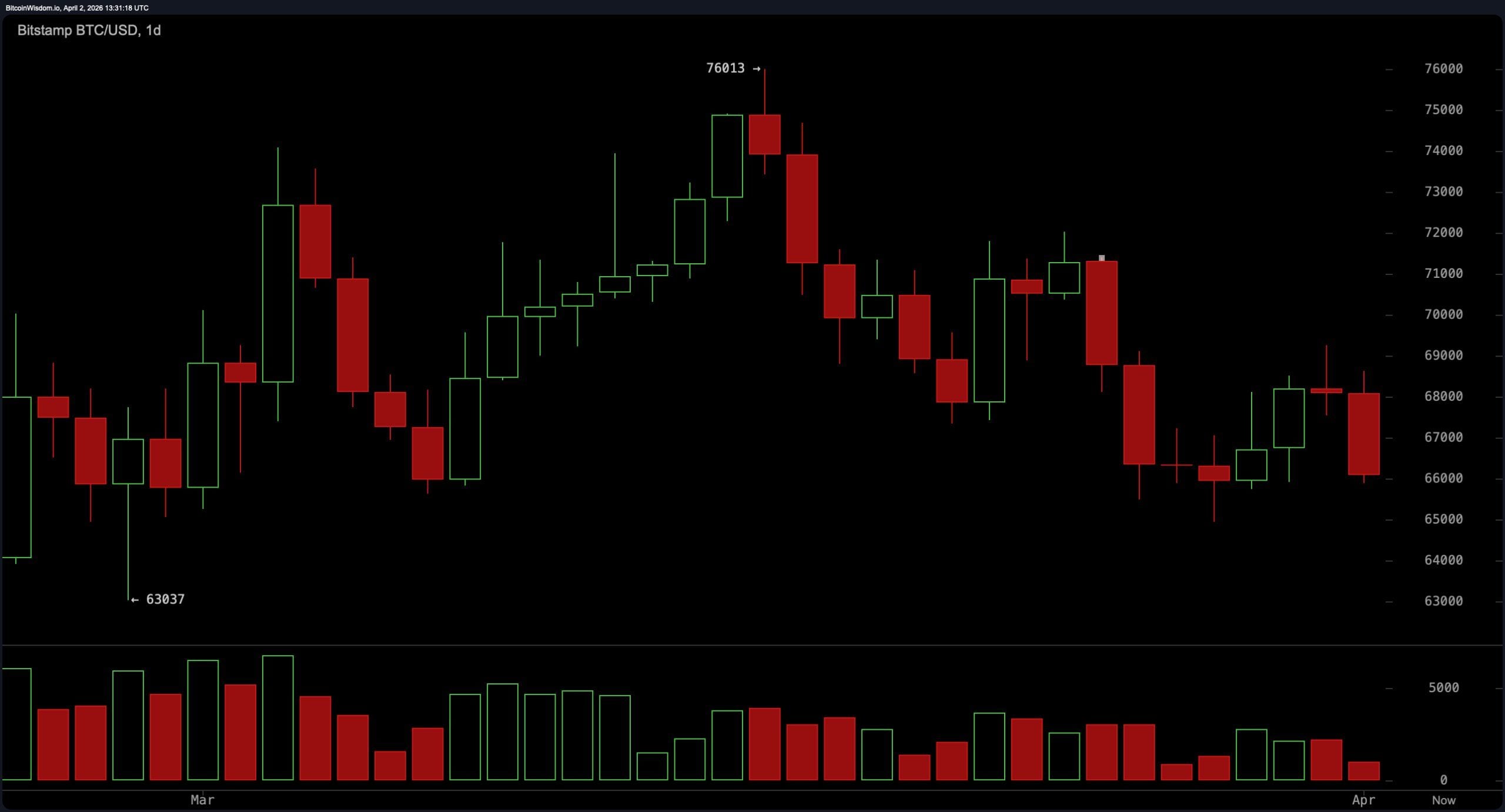 Bitcoin's Price Drifts Below Key Levels as Sellers Keep Pressure Bitcoin's Price Drifts Below Key Levels as Sellers Keep Pressure
