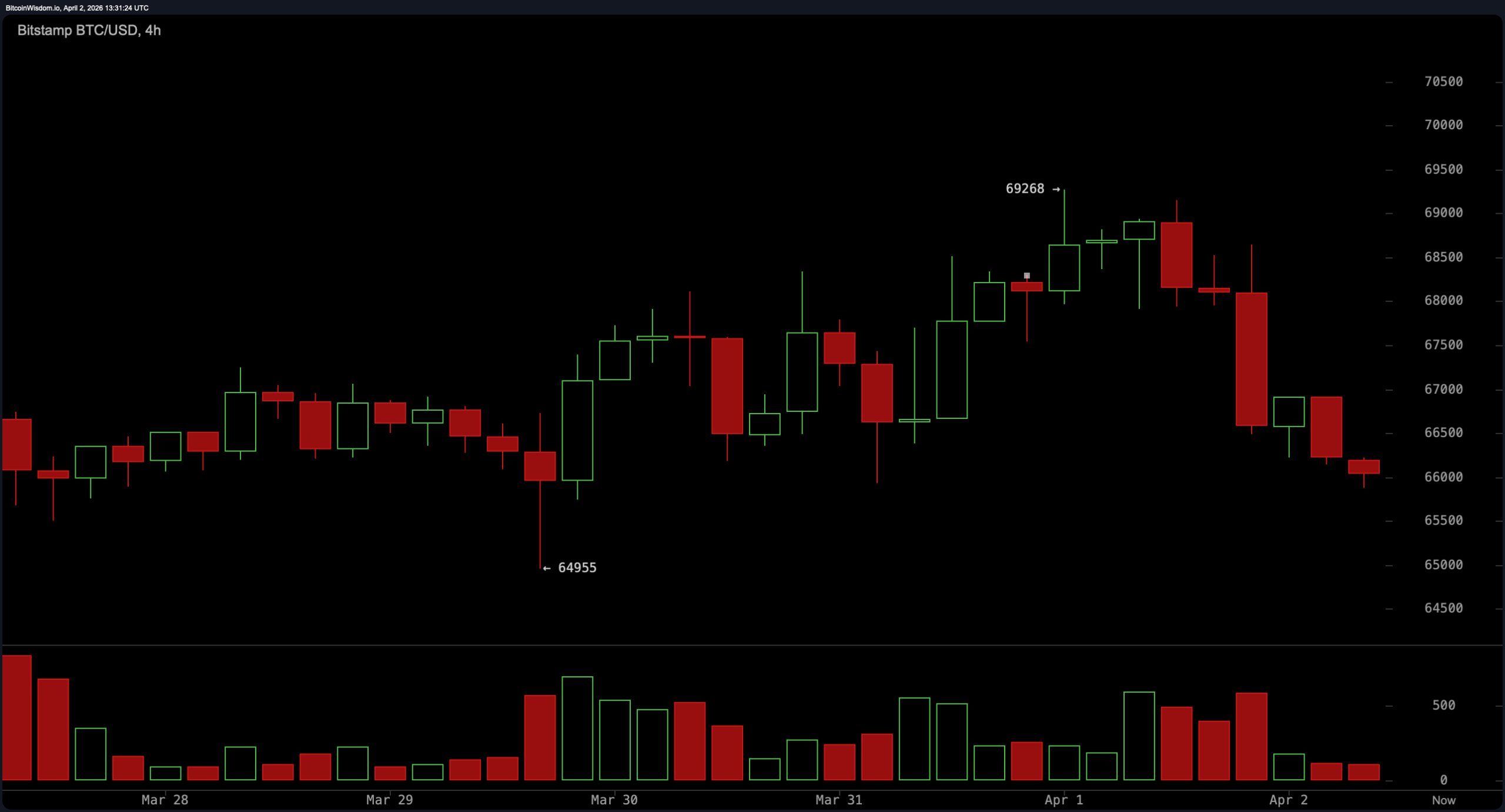 Bitcoin's Price Drifts Below Key Levels as Sellers Keep Pressure Bitcoin's Price Drifts Below Key Levels as Sellers Keep Pressure