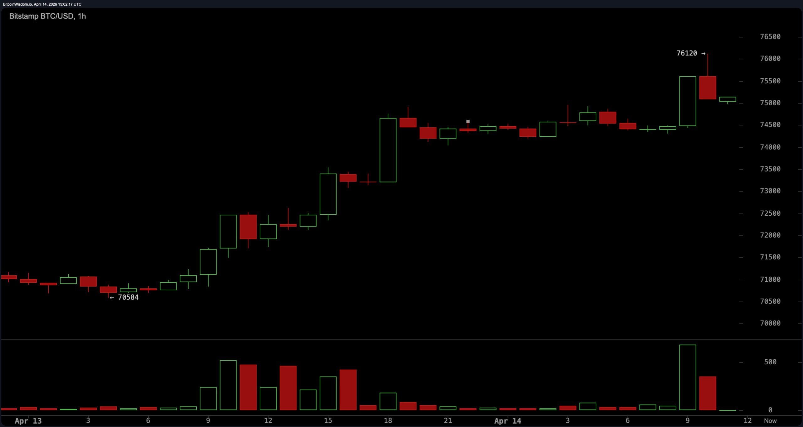 Bitcoin Taps $76,000 as Iran Peace Signals Boost Crypto Markets Bitcoin Taps $76,000 as Iran Peace Signals Boost Crypto Markets