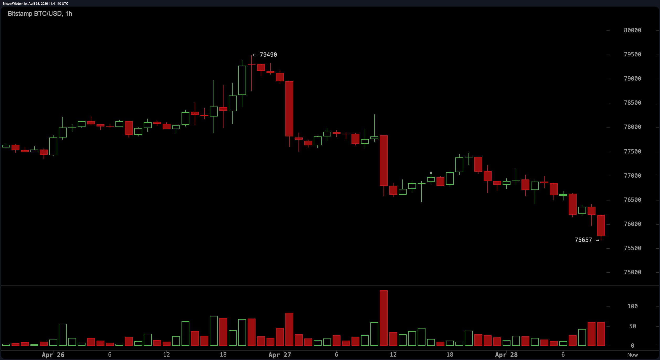 UAE Quits OPEC After 59 Years, BTC Slides Below $76K Amid Hormuz Supply Shock UAE Quits OPEC After 59 Years, BTC Slides Below $76K Amid Hormuz Supply Shock