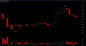 Bitcoin Stalls Below $70K as Momentum Fades Across Timeframes Bitcoin Stalls Below $70K as Momentum Fades Across Timeframes