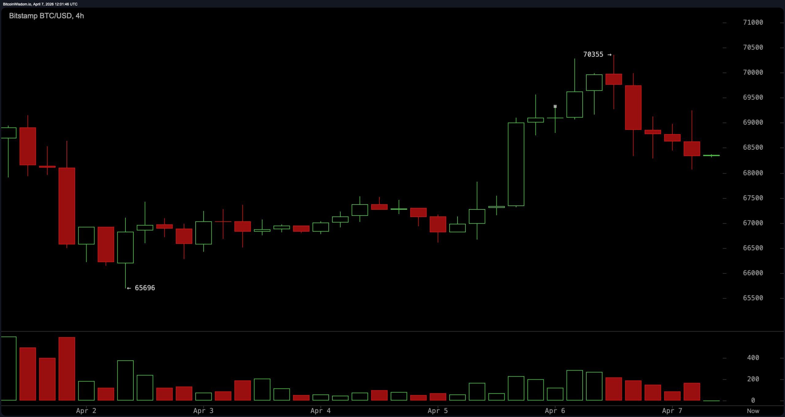 Bitcoin Stalls Below $70K as Momentum Fades Across Timeframes Bitcoin Stalls Below $70K as Momentum Fades Across Timeframes