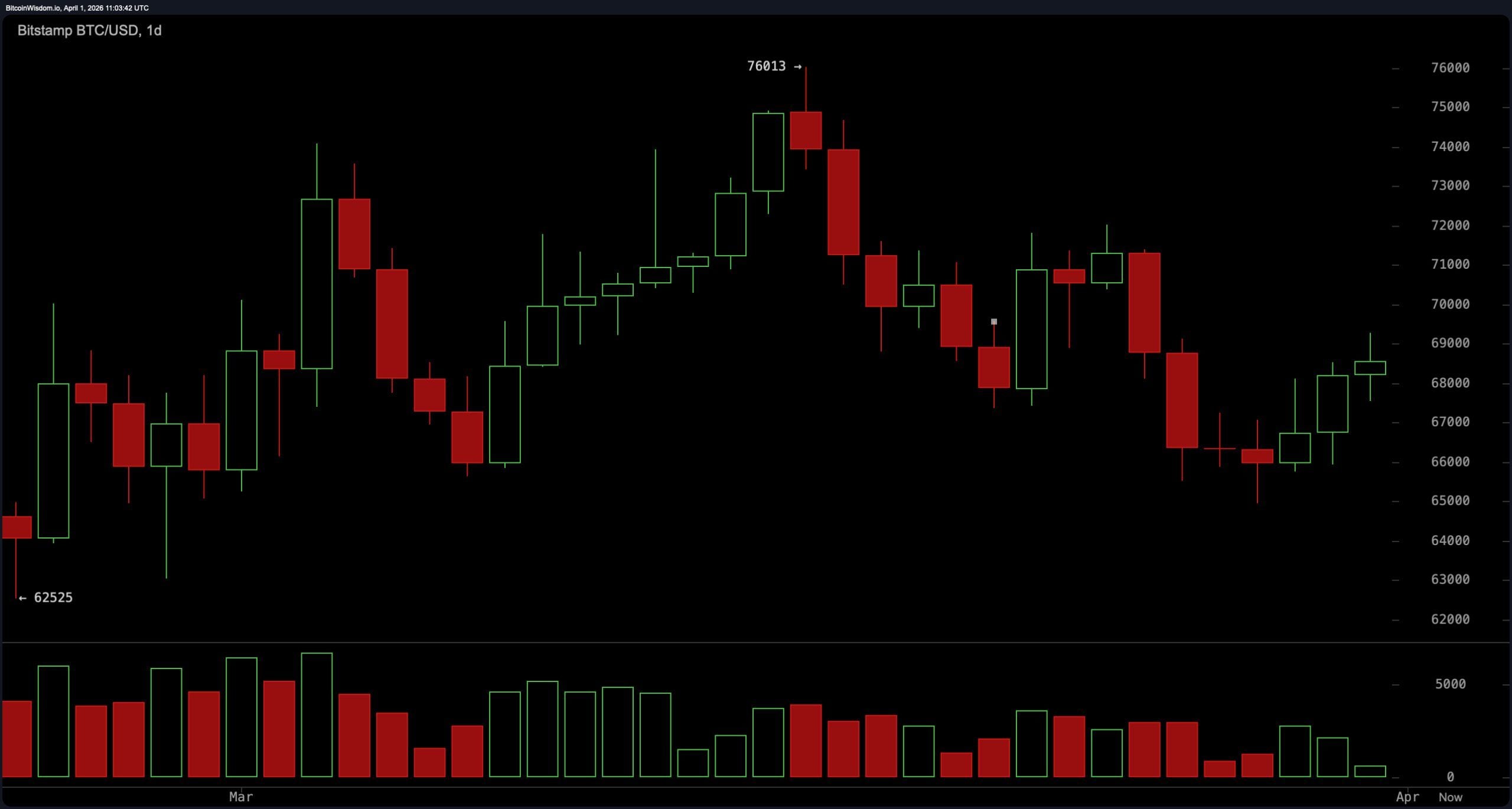 Bitcoin Stalls successful  Tight Range arsenic  Momentum Weakens Beneath Resistance astatine  $69K