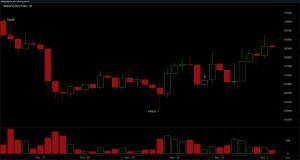 Bitcoin Stalls in Tight Range as Momentum Weakens Beneath Resistance at $69K Bitcoin Stalls in Tight Range as Momentum Weakens Beneath Resistance at $69K