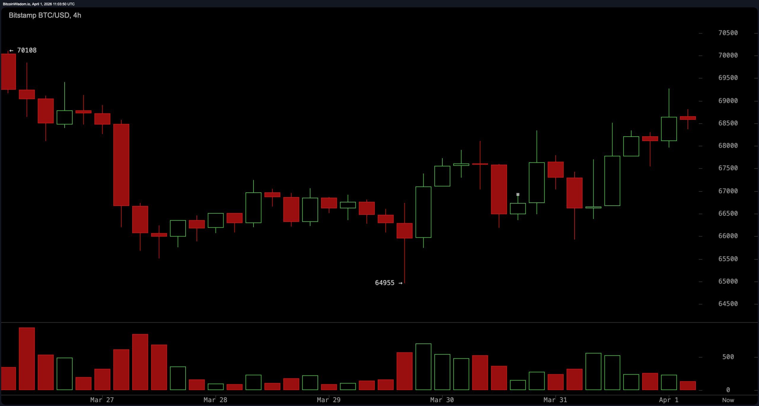 Bitcoin Stalls successful  Tight Range arsenic  Momentum Weakens Beneath Resistance astatine  $69K