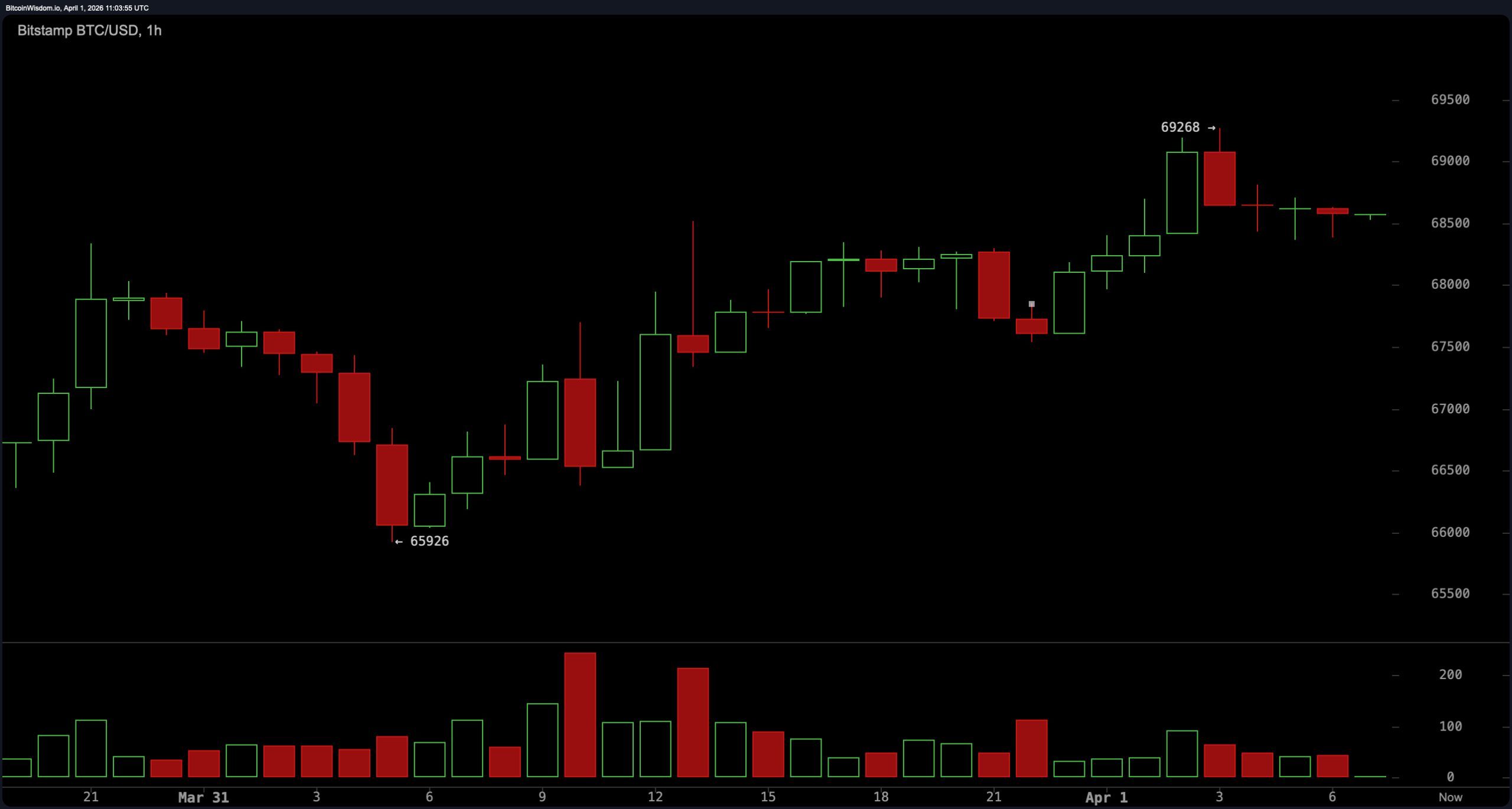 Bitcoin Stalls in Tight Range as Momentum Weakens Beneath Resistance at $69K Bitcoin Stalls in Tight Range as Momentum Weakens Beneath Resistance at $69K