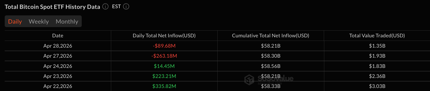 Blackrock Pulls $112M From IBIT as Bitcoin ETF Outflows Extend Cooling Phase