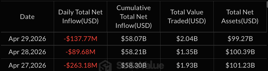 Blackrock Pulls $54M From IBIT as Bitcoin ETF Slide Pushes Assets Below $100B