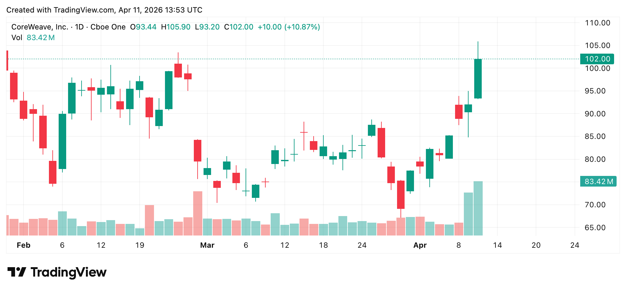 AI Cloud Provider Coreweave Secures Anthropic Agreement for Claude Workloads AI Cloud Provider Coreweave Secures Anthropic Agreement for Claude Workloads