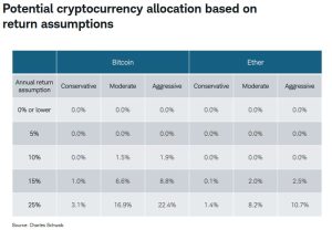 Charles Schwab Identifies 2 Crypto Allocation Approaches Driving Bitcoin Weights as High as 22.4% Charles Schwab Identifies 2 Crypto Allocation Approaches Driving Bitcoin Weights as High as 22.4%