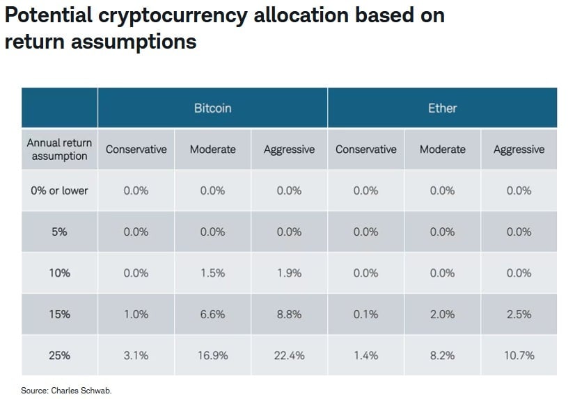 Charles Schwab Identifies 2 Crypto Allocation Approaches Driving Bitcoin Weights as High as 22.4% Charles Schwab Identifies 2 Crypto Allocation Approaches Driving Bitcoin Weights as High as 22.4%