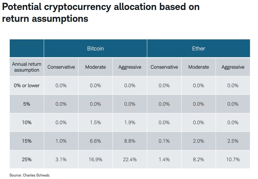 Charles Schwab Identifies 2 Crypto Allocation Approaches Driving Bitcoin Weights as High as 22.4% Charles Schwab Identifies 2 Crypto Allocation Approaches Driving Bitcoin Weights as High as 22.4%