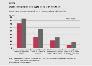 Crypto Ownership in Denmark Flat at 4% Despite Global Hype Crypto Ownership in Denmark Flat at 4% Despite Global Hype