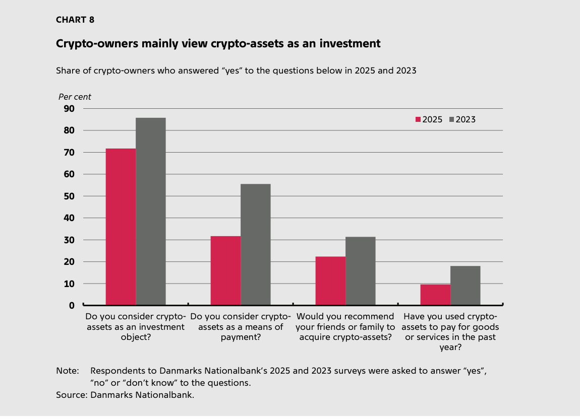 Crypto Ownership in Denmark Flat at 4% Despite Global Hype