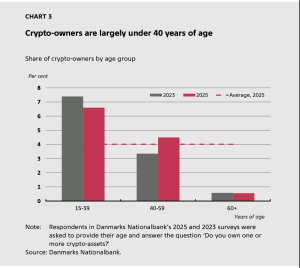Crypto Ownership in Denmark Flat at 4% Despite Global Hype Crypto Ownership in Denmark Flat at 4% Despite Global Hype