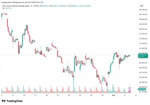 Major US Indexes Gain Monday as Iran Ceasefire Talks Ease Market Fears Major US Indexes Gain Monday as Iran Ceasefire Talks Ease Market Fears