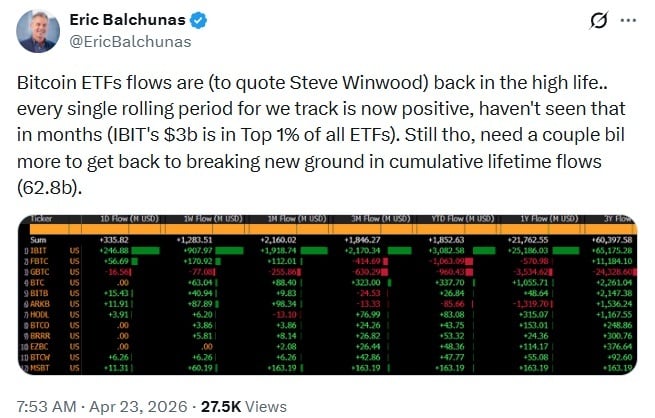 Bitcoin ETF Inflows Turn Fully Positive Across Key Timeframes, Led by Blackrockâs IBIT Bitcoin ETF Inflows Turn Fully Positive Across Key Timeframes, Led by Blackrockâs IBIT