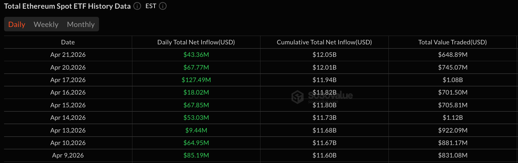 Ether ETFs Extend Streak to Nine Days With $43 Million Inflow