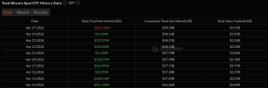 Fidelity Pulls $150M From FBTC as Bitcoin ETF Flows Reverse After 9-Day Run
