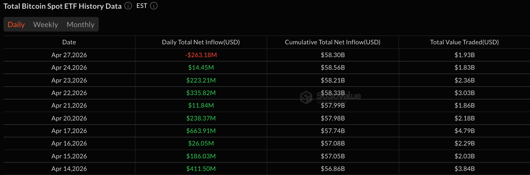 Fidelity Pulls $150M From FBTC as Bitcoin ETF Flows Reverse After 9-Day Run
