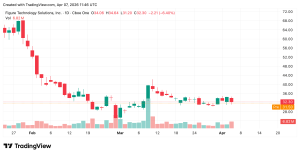 Figure Technology Solutions Stock Down 60% From Highs — Bernstein Calls It a Buying Opportunity Figure Technology Solutions Stock Down 60% From Highs — Bernstein Calls It a Buying Opportunity